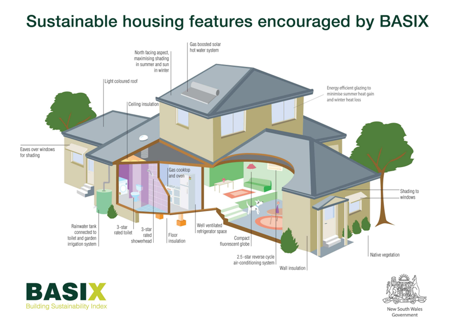 Sustainable housing features encouraged by BASIX