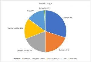 Water Usage